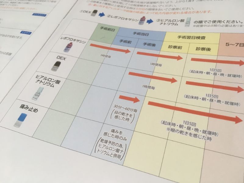 レーシック手術ガイダンスの薬情報